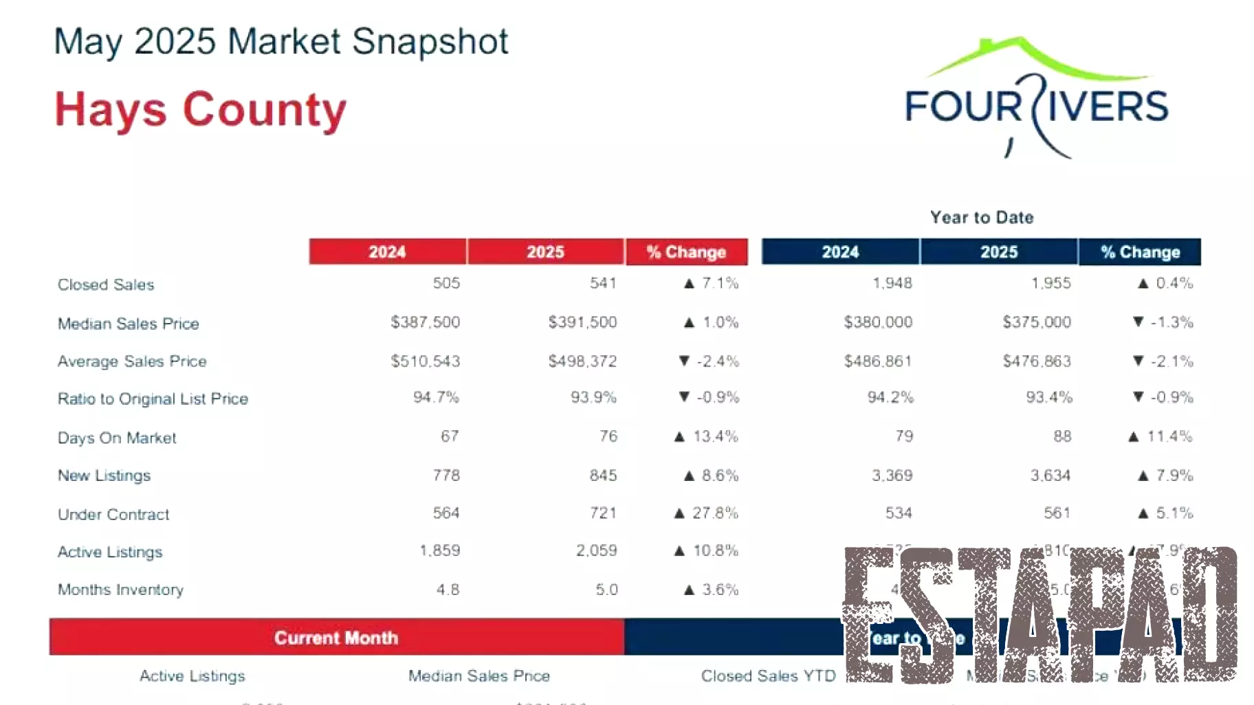Comal County Real Estate Market Thrives with Rapid Sales