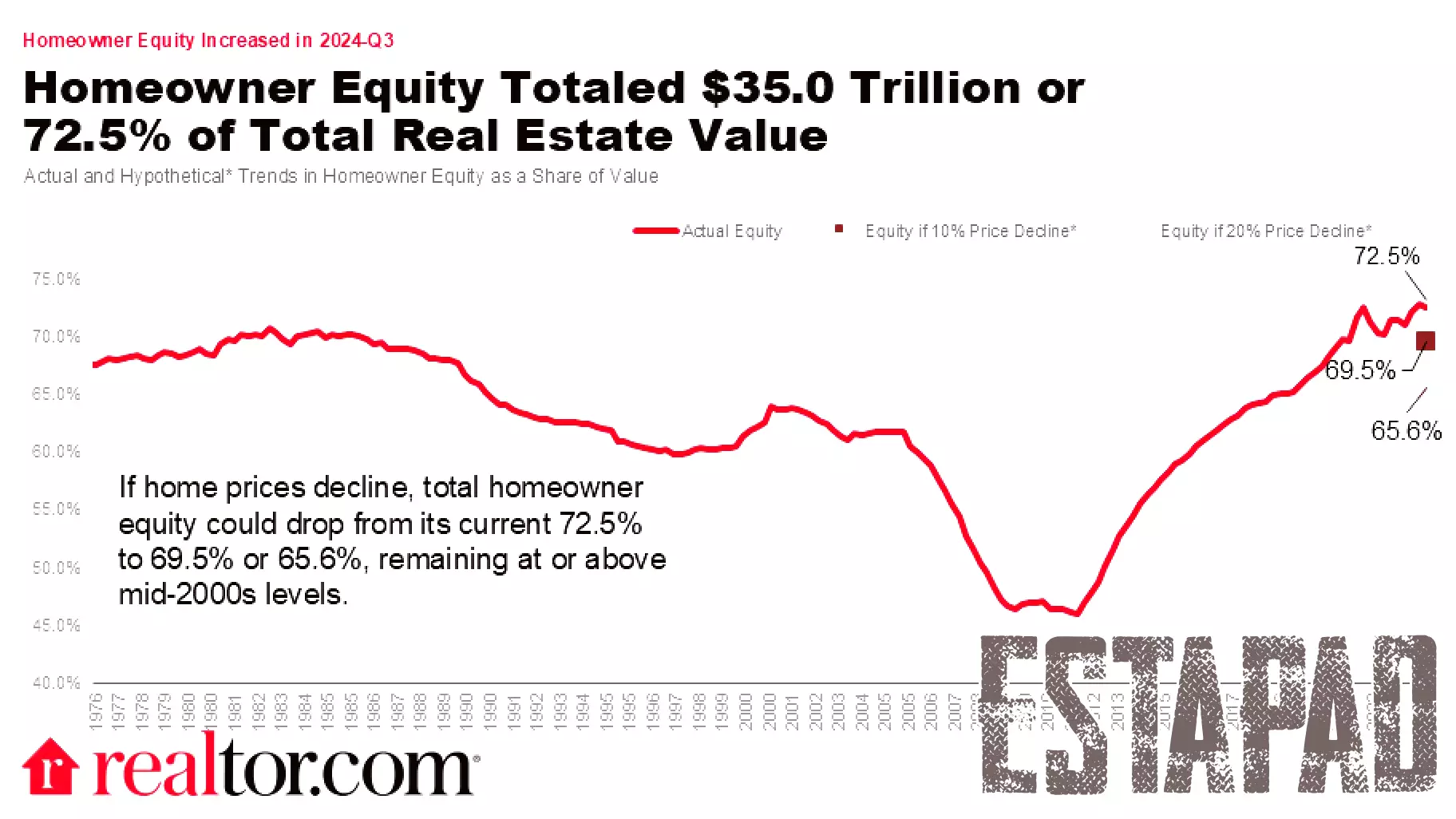 Decline in Household Real Estate Value and Equity at 2024's Close