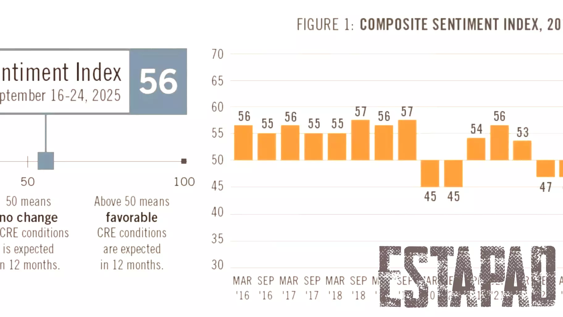 Positive Shift in Commercial Real Estate Sentiment