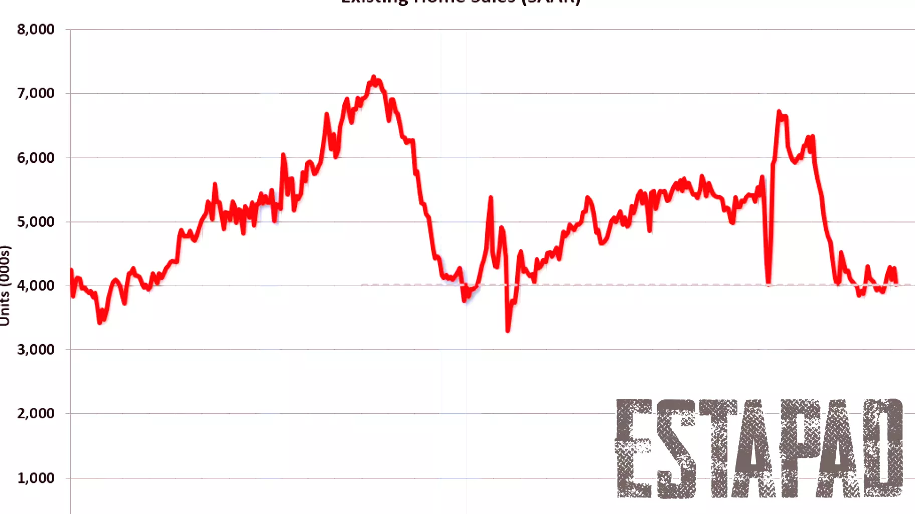 Weekly Update: Decline in Existing-Home Sales to 4.02 Million in March