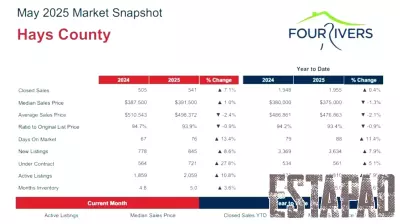 Comal County Real Estate Market Thrives with Rapid Sales