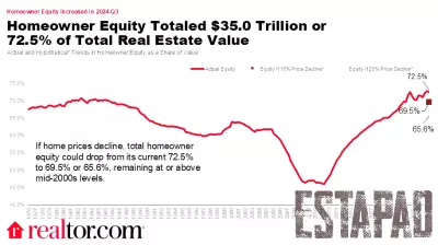 Decline in Household Real Estate Value and Equity at 2024's Close